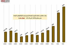 رشد حفاری مغزهگیری توسط ایمیدرو و شرکتهای تابعه