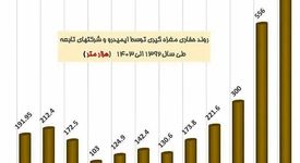  رشد حفاری‌ مغزه‌گیری توسط ایمیدرو و شرکت‌های تابعه