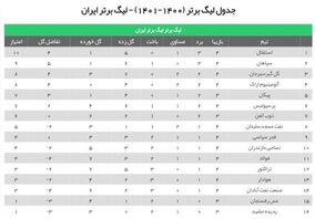 تیم منتخب هفته چهارم لیگ برتر با درخشش مدافعان گلزن به استقلال و پرسپولیس و مهاجم صنعت نفت