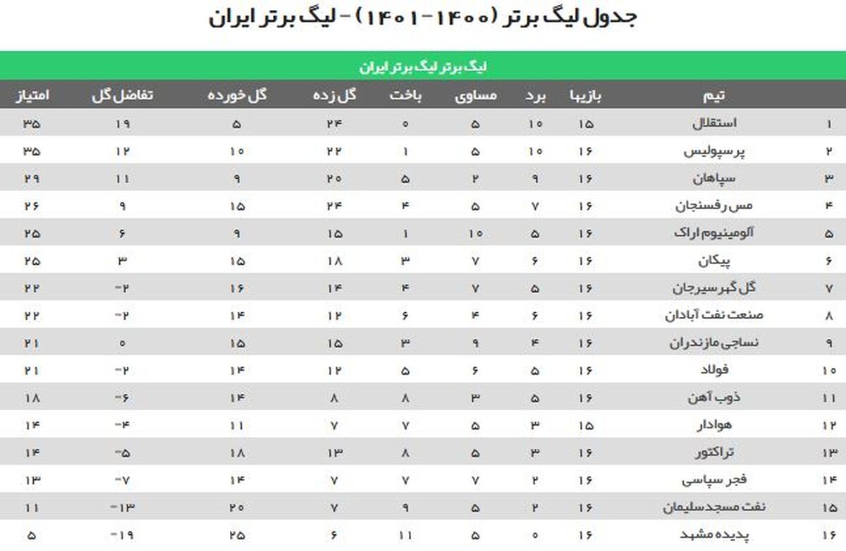 جدول لیگ برتر/ نساجی در وقت‌های اضافه از شکست مقابل فجر گریخت