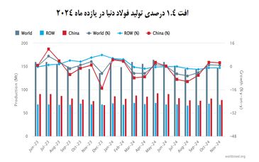 زیان سنگ‌آهنی‌ها بیش از فولادی‌ها!/کاهش فولادسازی ترمز افت نرخ را کشید



