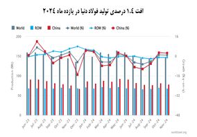 زیان سنگ‌آهنی‌ها بیش از فولادی‌ها!/کاهش فولادسازی ترمز افت نرخ را کشید



