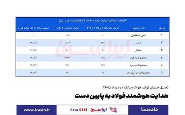 *هدایت هوشمند فولاد به پایین‌دست*