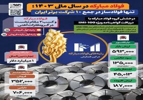 فولادینفو: فولاد مبارکه در سال مالی ۱۴۰۳؛ تنها فولادساز در جمع ۱۰ شرکت برتر ایران