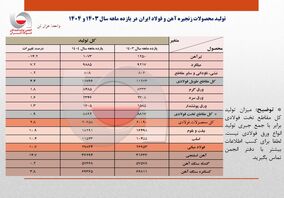 رشد 10.7 درصدی تولید فولاد ایران در 11 ماهه 1404/ ظرفیت‌های جدید و مدیریت بهینه فولادسازان عامل اصلی رشد تولید / جزئیات تحلیلی تولید محصولات زنجیره فولاد