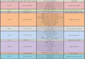 مبارکه اول، چادرملو دوم و توسعه آهن و فولاد گل گهر سوم /معدنی ها در صدر جدول معاملات 