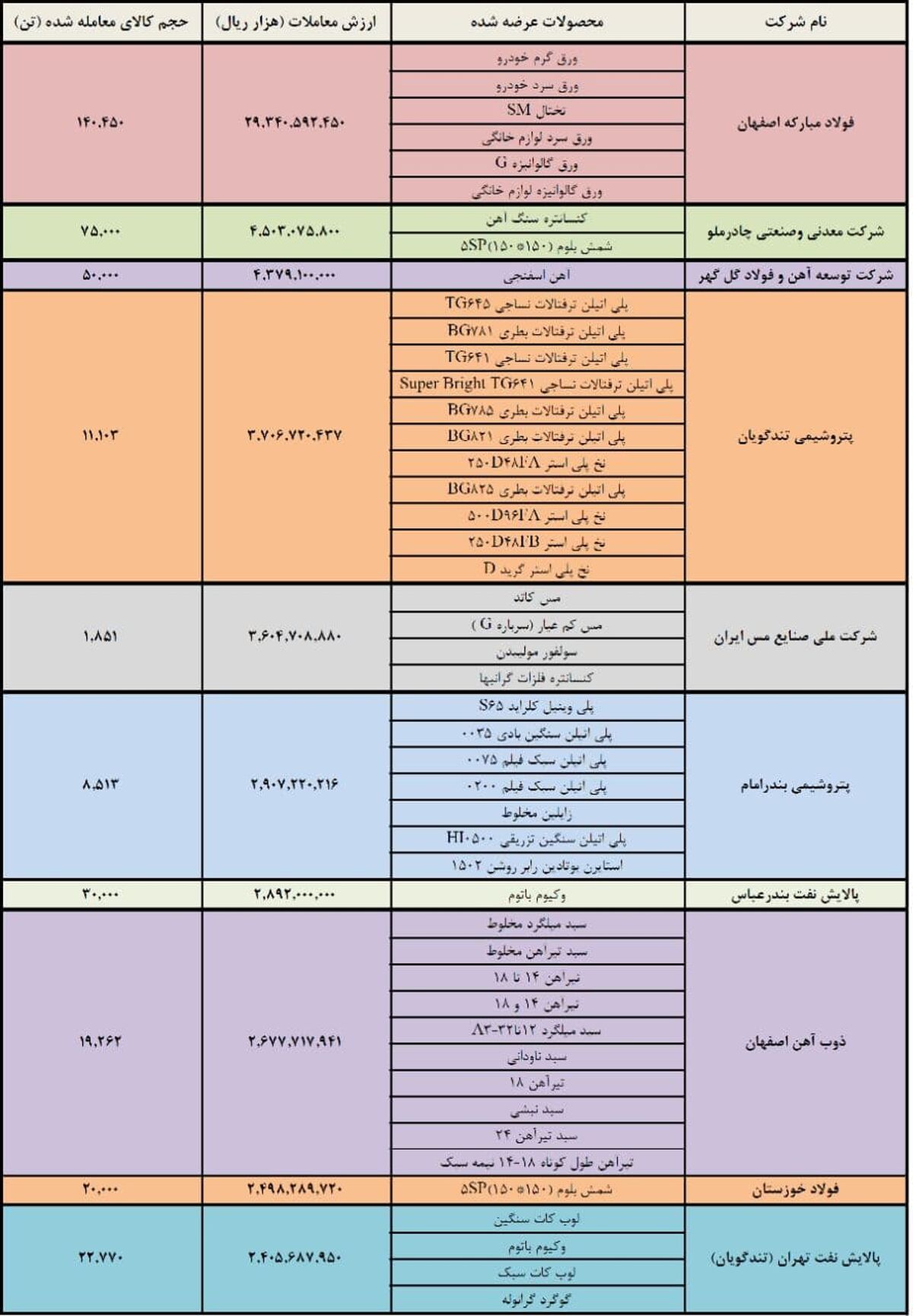مبارکه اول، چادرملو دوم و توسعه آهن و فولاد گل گهر سوم /معدنی ها در صدر جدول معاملات 