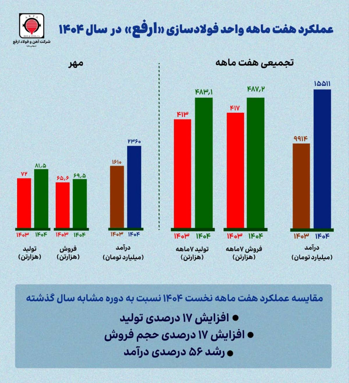 عملکرد مهرماه ارفع؛ افزایش ۴۷ درصدی درآمد و ۱۳ درصدی تولید