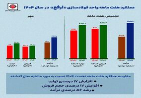عملکرد مهرماه ارفع؛ افزایش ۴۷ درصدی درآمد و ۱۳ درصدی تولید