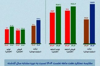عملکرد مهرماه ارفع؛ افزایش ۴۷ درصدی درآمد و ۱۳ درصدی تولید