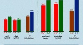 عملکرد مهرماه ارفع؛ افزایش ۴۷ درصدی درآمد و ۱۳ درصدی تولید