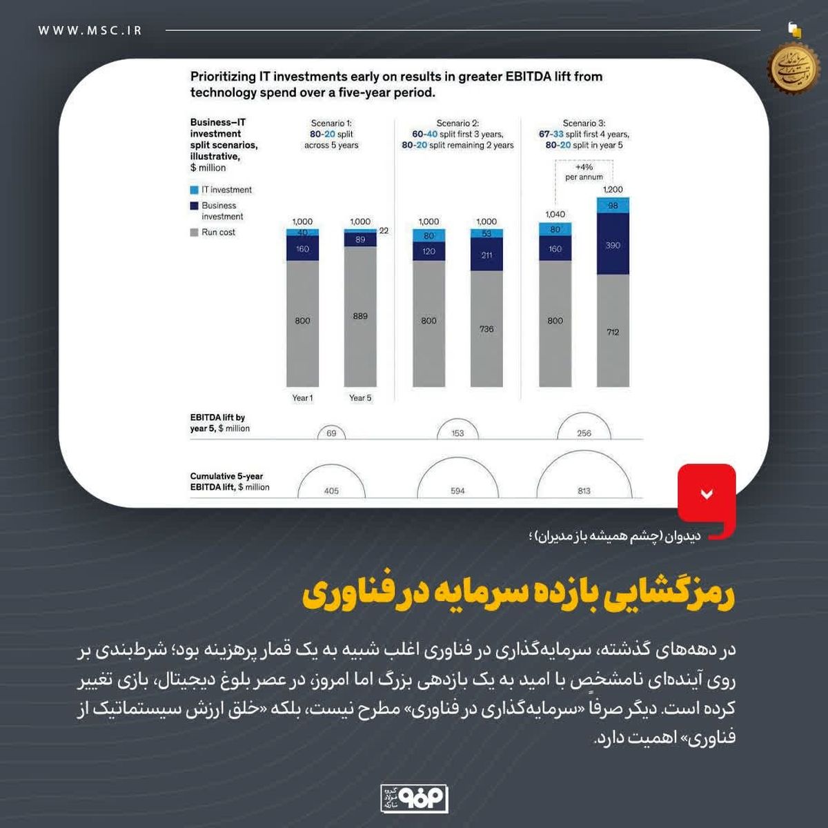 دیدوان (چشم همیشه باز مدیران)؛ رمزگشایی بازده سرمایه در فناوری