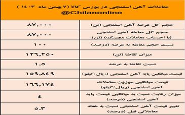 جهش ۵.۳ درصدی قیمت آهن اسفنجی / نتیجه معاملات آهن اسفنجی در بورس کالا