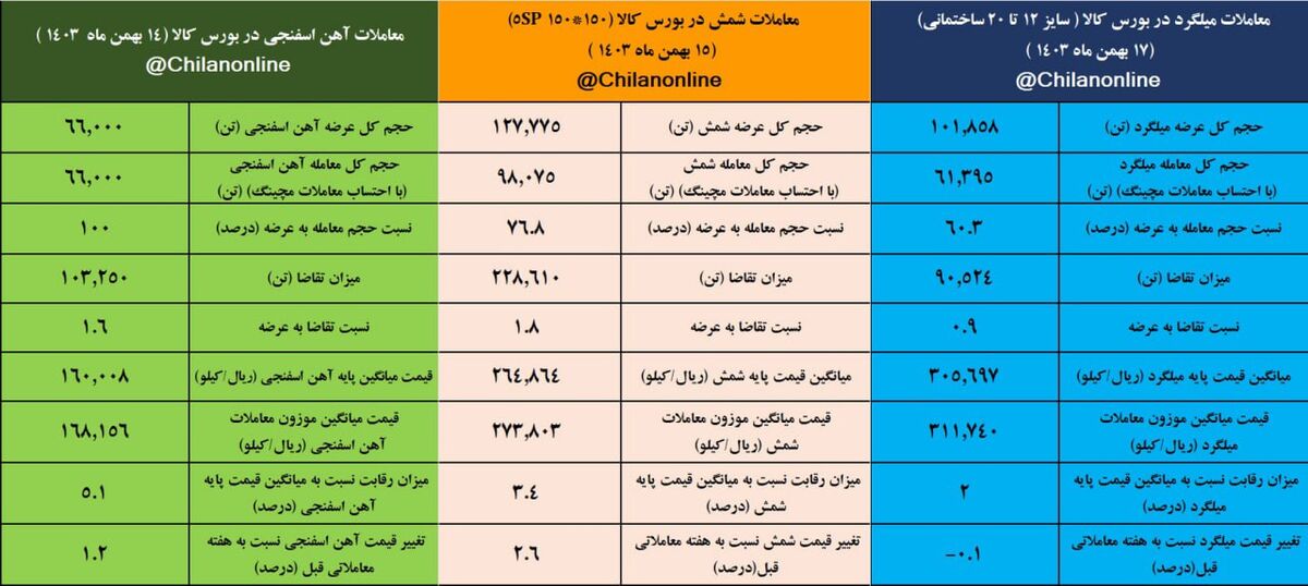 تابلوی معاملات زنجیره فولاد در هفته ای که گذشت/ از کاهش قیمت میلگرد تا رقابت ۵.۱ درصدی برای آهن اسفنجی
