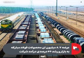 عرضه 8.7 میلیون تن محصولات فولاد مبارکه به بازار و رشد ۴۶ درصدی درآمد شرکت