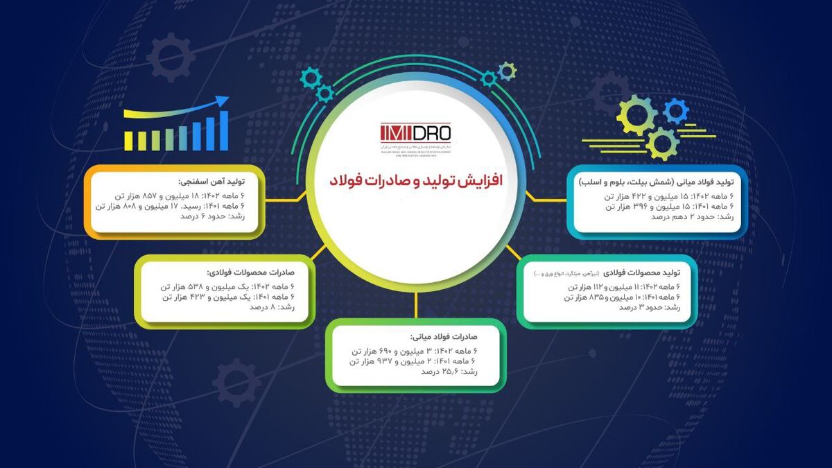 اینفوگرافی: افزایش تولید و صادرات فولاد