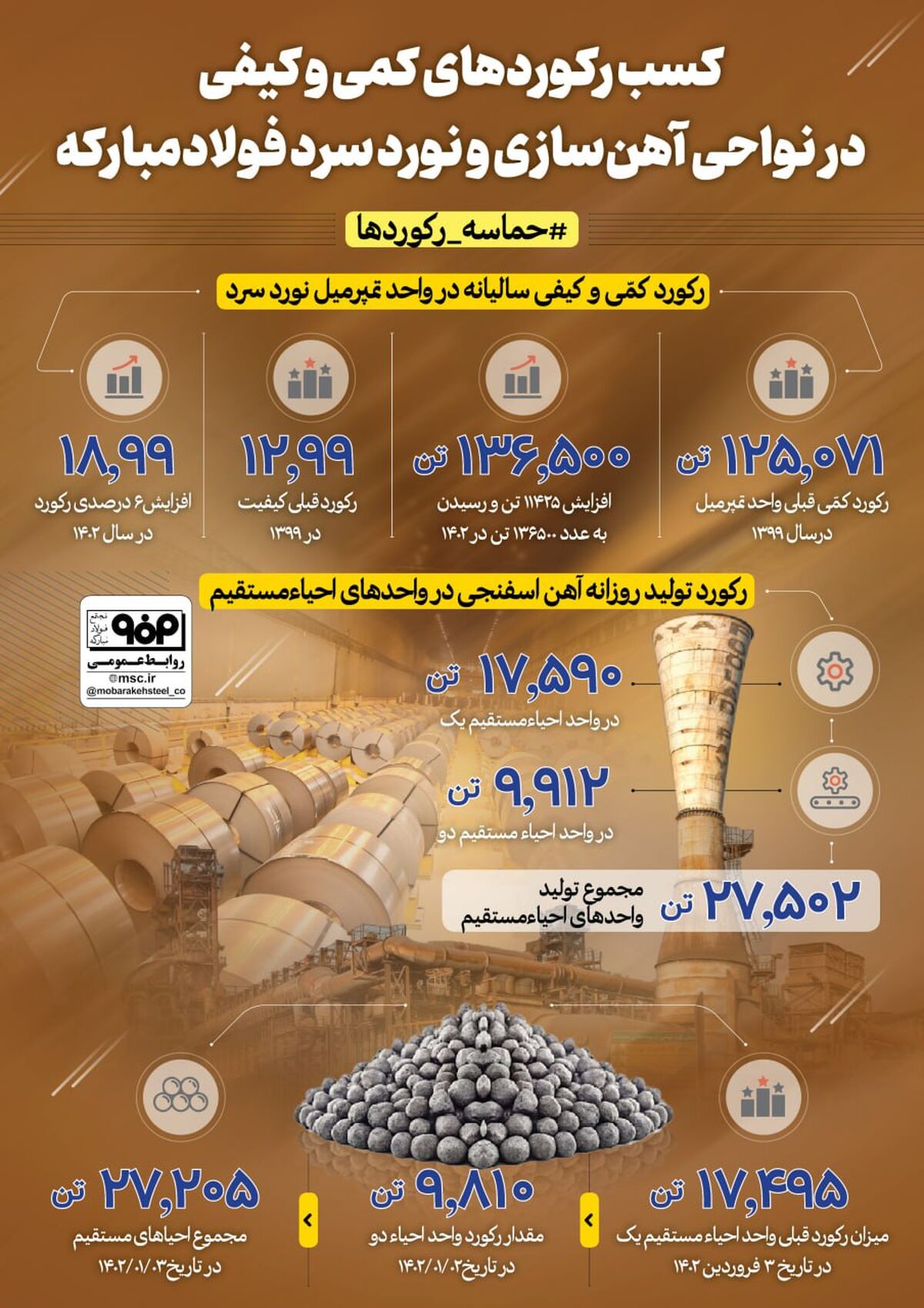 فولادینفو: کسب رکوردهای کمی و کیفی در نواحی آهن‌سازی و نورد سرد فولاد مبارکه