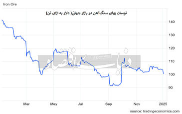 سقوط سنگ‌‌‌آهن به کف قیمتی سه‌ماهه

