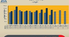فولاد مبارکه رکورد زد؛ رشد ۱۶ درصدی فروش ٩ ماهه و ثبت درآمد ۲۳۶ همتی تا پایان آذر ۱۴۰۴