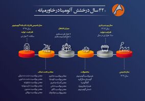 اینفوگرافیک 42 سال درخشش آلومینا در خاورمیانه 

