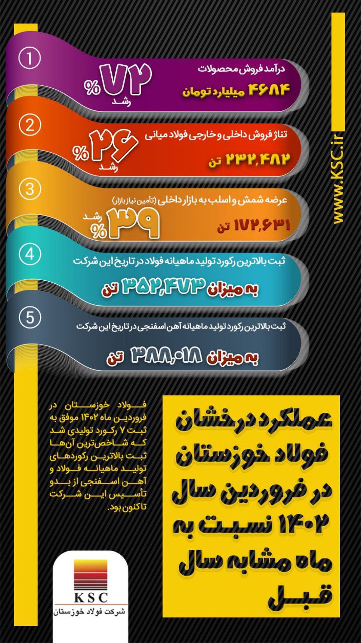 عملکرد درخشان فولاد خوزستان در فروردین ۱۴۰۲ نسبت به ماه مشابه سال قبل