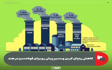 کاهش ردپای کربن و مسیر پیش رو برای فولادسبز در هند