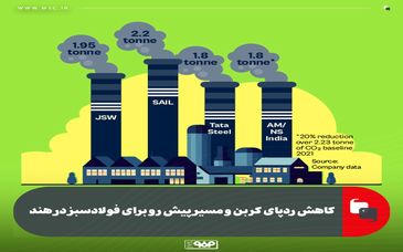 کاهش ردپای کربن و مسیر پیش رو برای فولادسبز در هند
