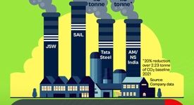 کاهش ردپای کربن و مسیر پیش رو برای فولادسبز در هند
