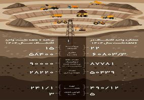 رشد قابل توجه عملکرد بخش اکتشاف ایمپاسکو در شش ماهه نخست سال