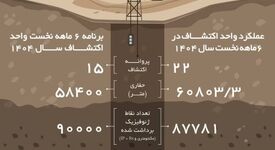 رشد قابل توجه عملکرد بخش اکتشاف ایمپاسکو در شش ماهه نخست سال