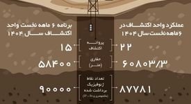 رشد قابل توجه عملکرد بخش اکتشاف ایمپاسکو در شش ماهه نخست سال