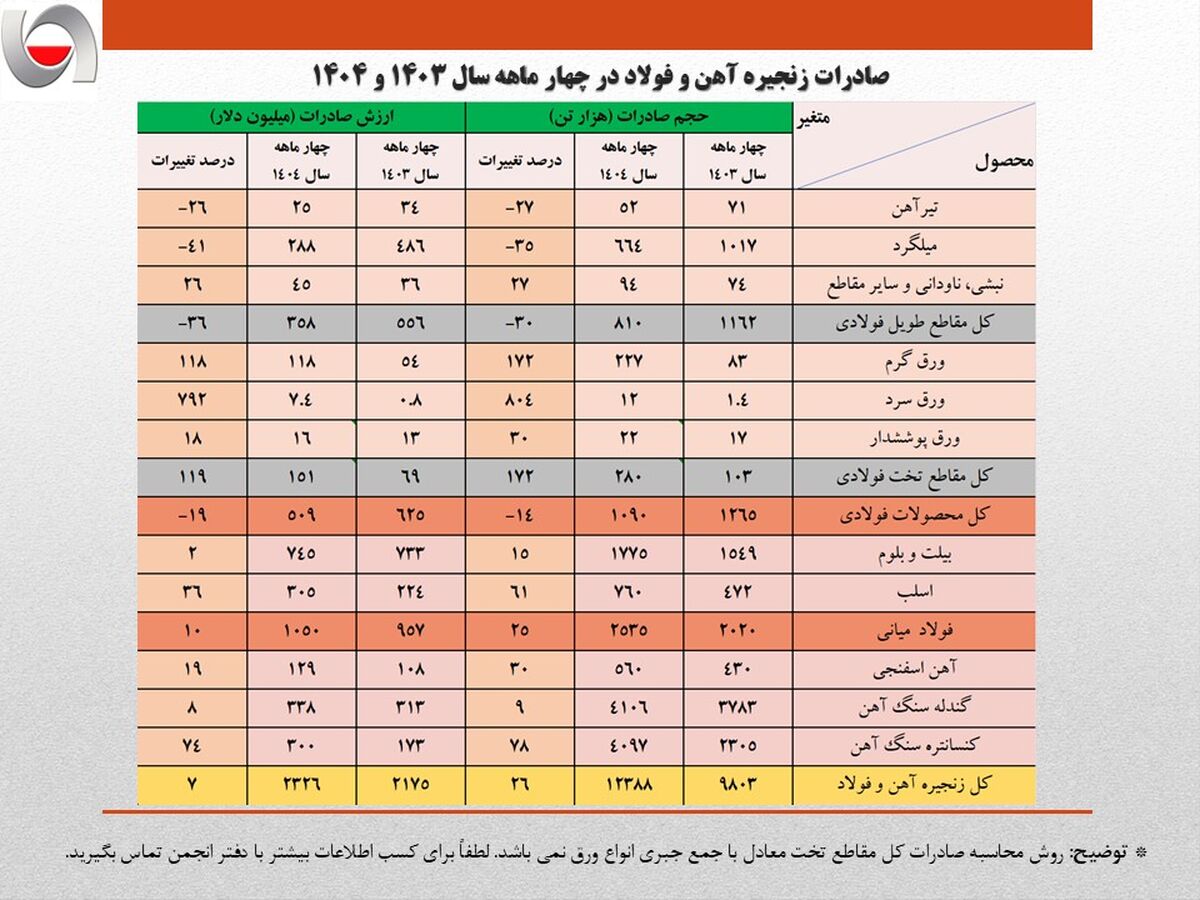 رشد ۱۳ درصدی حجم صادرات آهن و فولاد ایران در ۴ ماهه نخست امسال/ جزئیات تحلیلی حجم و ارزش صادرات محصولات زنجیره فولاد