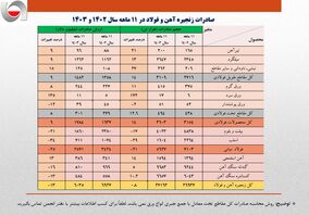 ۹۰۰ میلیون دلار ضرر در ۱۱ ماه؛ زنجیره فولاد ایران از هم پاشید؟