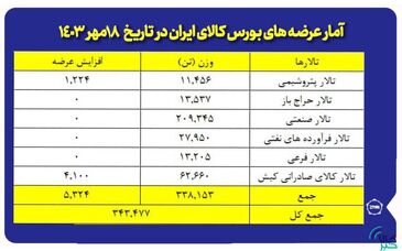 عرضه ۲۰۹ هزار تن مقاطع فولادی در بورس کالا

