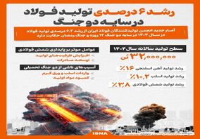 اینفوگرافیک/ رشد ۶ درصدی تولید فولاد در سایه دو جنگ