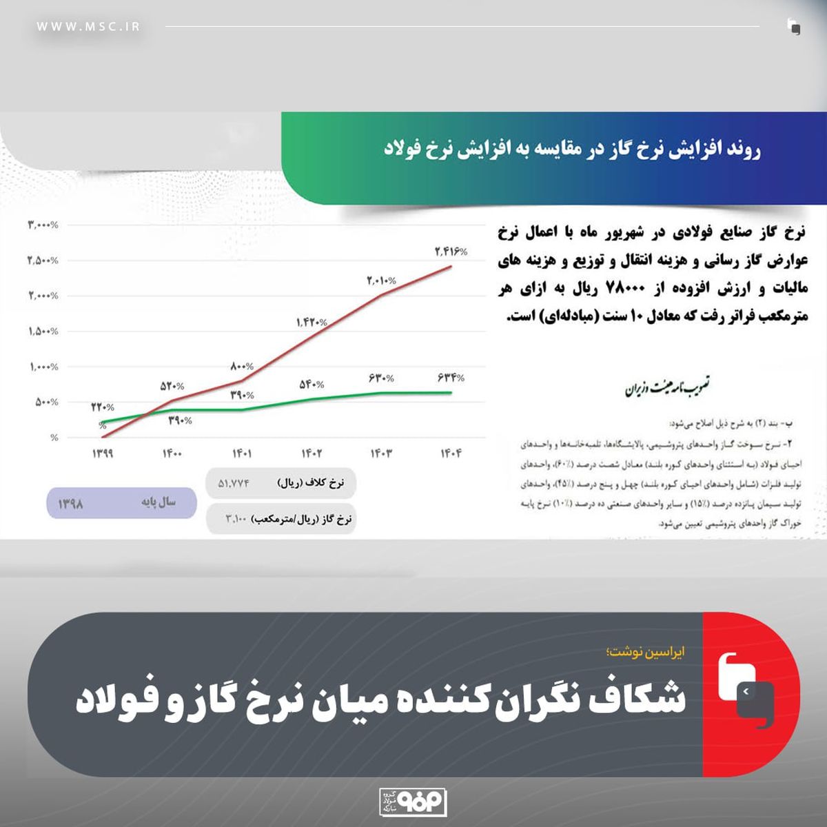 شکاف نگران‌کننده میان نرخ گاز و فولاد