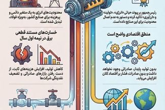 اقتصاد با انرژی زنده است: چرا محدودیت انرژی صنایع به ضرر اقتصاد ملی است