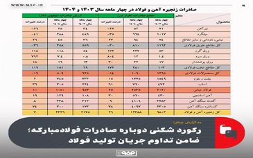 رشد ۱۳ درصدی حجم صادرات آهن و فولاد ایران در ۴ ماهه نخست امسال‌/ جزئیات کامل حجم و ارزش صادرات محصولات زنجیره فولاد