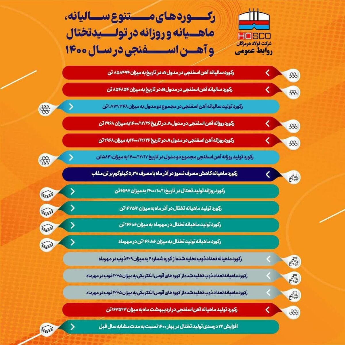 رکوردهای متنوع سالیانه، ماهیانه و روزانه فولاد هرمزگان 