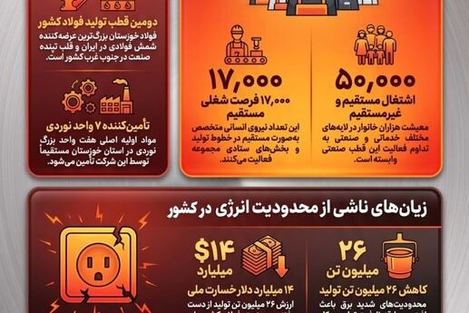 ۲۶ میلیون تن فولاد گمشده؛ وقتی ناترازی انرژی بزرگ‌ترین مانع تولید می‌شود