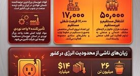 ۲۶ میلیون تن فولاد گمشده؛ وقتی ناترازی انرژی بزرگ‌ترین مانع تولید می‌شود