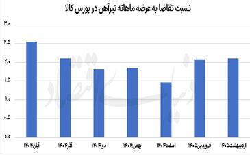 آهن داغ در بورس کالا

