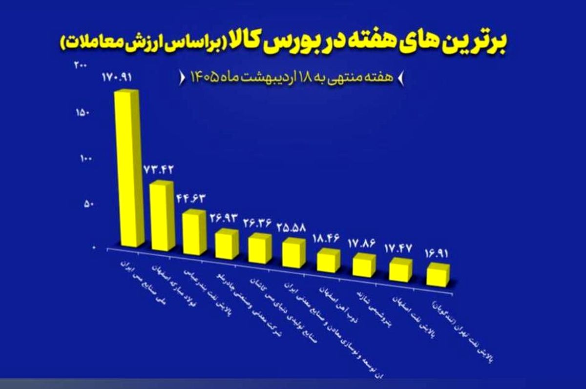 “فملی”، “فولاد” و “کچاد” در جمع برترین‌های هفته بورس کالا