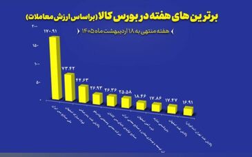 “فملی”، “فولاد” و “کچاد” در جمع برترین‌های هفته بورس کالا