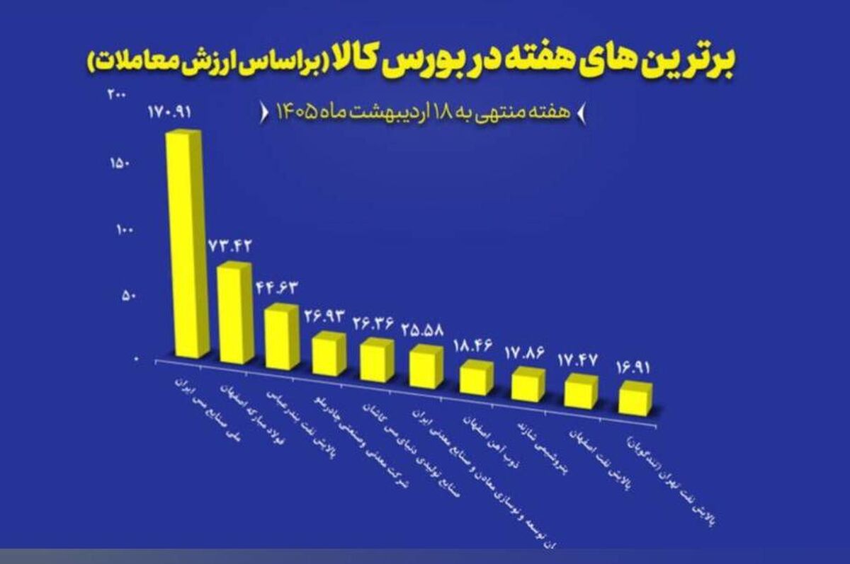 “فملی”، “فولاد” و “کچاد” در جمع برترین‌های هفته بورس کالا