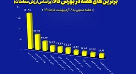 “فملی”، “فولاد” و “کچاد” در جمع برترین‌های هفته بورس کالا
