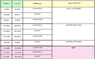 عملکرد شرکت های ذغالسنگ واحد های معدنی طی سال 1404 بر حسب ماه و تجمعی