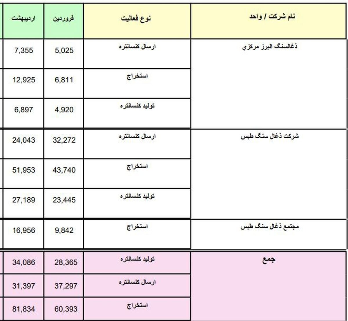 عملکرد شرکت های ذغالسنگ واحد های معدنی طی سال 1404 بر حسب ماه و تجمعی