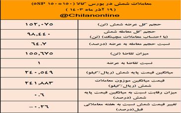 ۳۵ درصد شمش فولادی خریدار نداشت/ نتیجه معاملات شمش فولادی در بورس کالا

