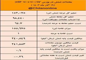 ۳۵ درصد شمش فولادی خریدار نداشت/ نتیجه معاملات شمش فولادی در بورس کالا

